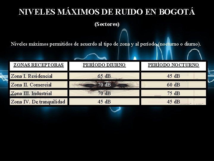 NIVELES MÁXIMOS DE RUIDO EN BOGOTÁ (Sectores) Niveles máximos permitidos de acuerdo al tipo