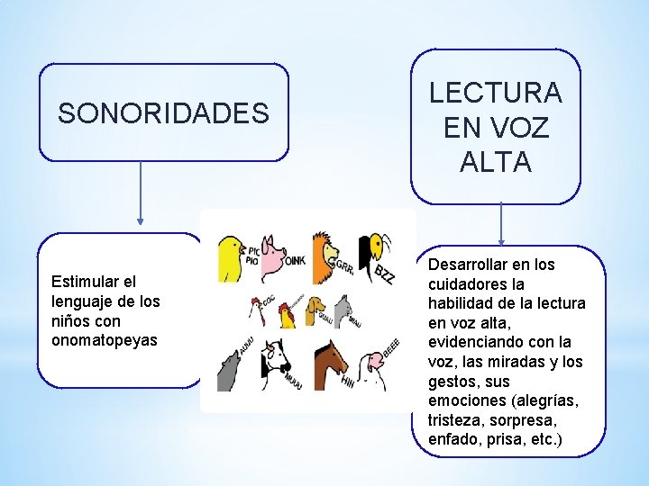 SONORIDADES Estimular el lenguaje de los niños con onomatopeyas LECTURA EN VOZ ALTA Desarrollar