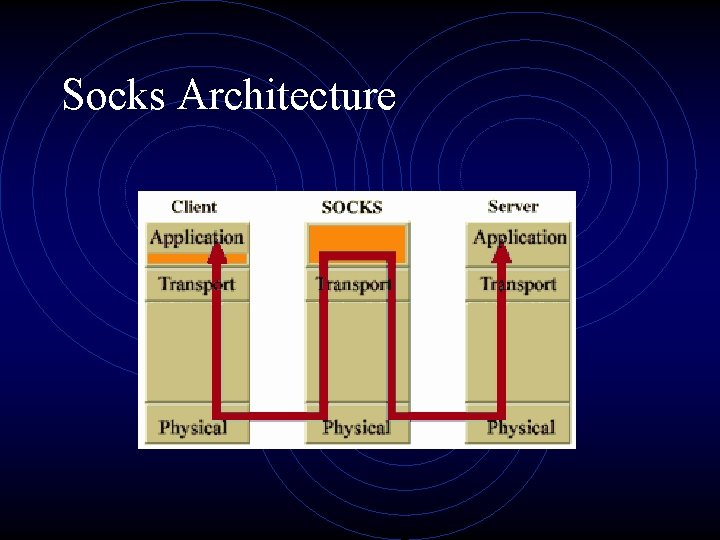 Socks Architecture 