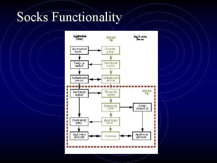 Socks Functionality 