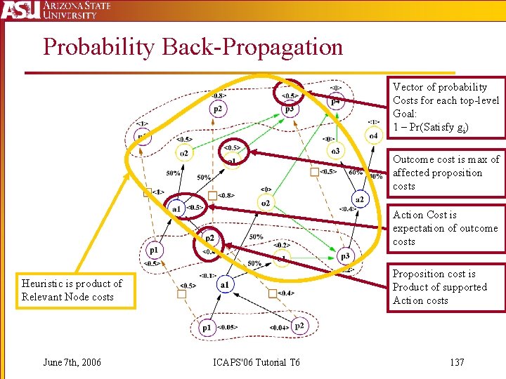 Probability Back-Propagation Vector of probability Costs for each top-level Goal: 1 – Pr(Satisfy gi) Probability Back-Propagation Vector of probability Costs for each top-level Goal: 1 – Pr(Satisfy gi)