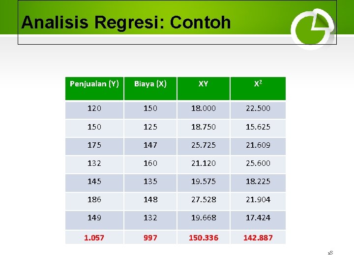 Analisis Regresi: Contoh Penjualan (Y) Biaya (X) XY X 2 120 150 18. 000
