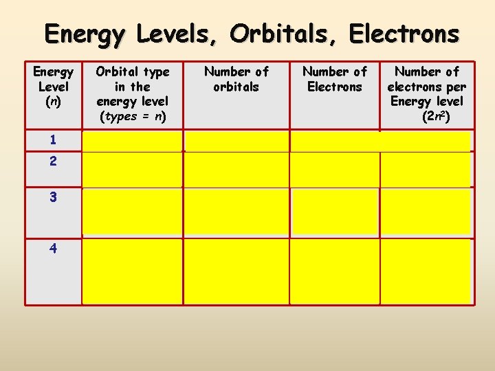 Energy Levels, Orbitals, Electrons Energy Level (n) Orbital type in the energy level (types