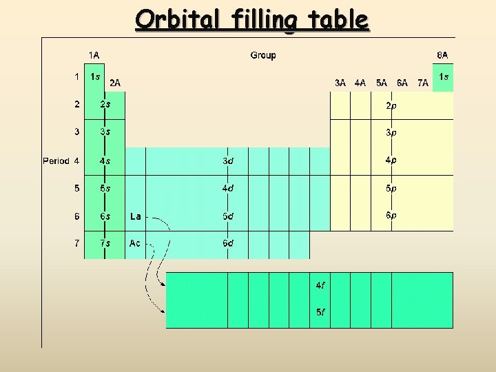 Orbital filling table 