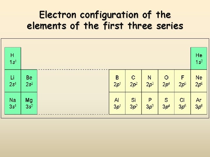 Electron configuration of the elements of the first three series 