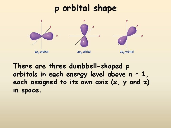 p orbital shape There are three dumbbell-shaped p orbitals in each energy level above