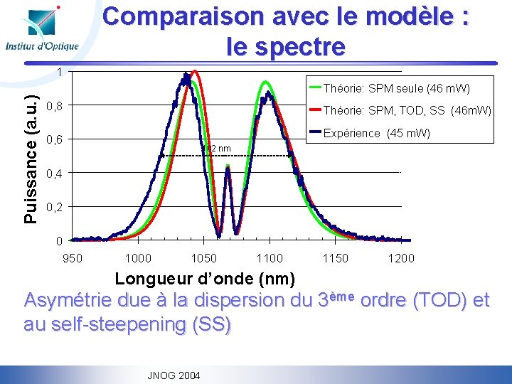 Comparaison avec le modèle : le spectre Puissance (a. u. ) 1 Théorie: SPM