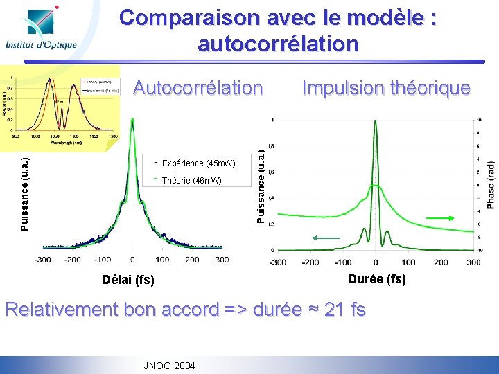 Comparaison avec le modèle : autocorrélation Expérience (45 m. W) Théorie (46 m. W)