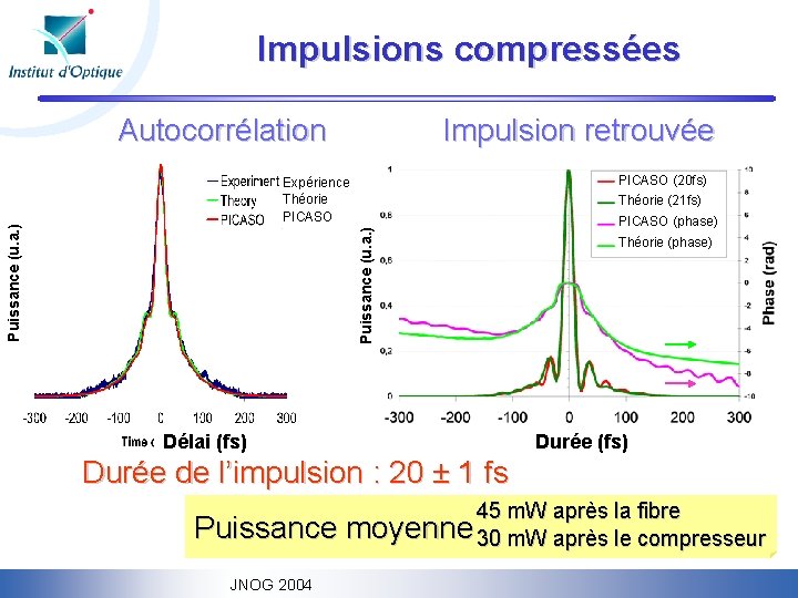 Impulsions compressées Autocorrélation Impulsion retrouvée PICASO (20 fs) Théorie (21 fs) Puissance (u. a.