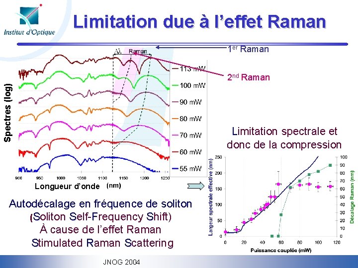 Limitation due à l’effet Raman 1 er Raman Spectres (log) 2 nd Raman Limitation