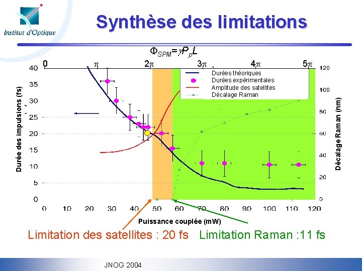 Synthèse des limitations p 2 p 3 p 4 p 5 p Durée des