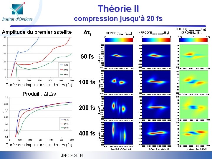 Théorie II compression jusqu’à 20 fs Dti Durée des impulsions incidentes (fs) 100 fs