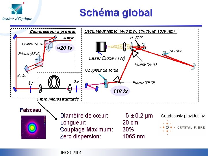 Schéma global Compresseur à prismes Oscillateur femto (400 m. W, 110 fs, @ 1070