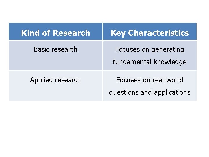 Kind of Research Key Characteristics Basic research Focuses on generating fundamental knowledge Applied research