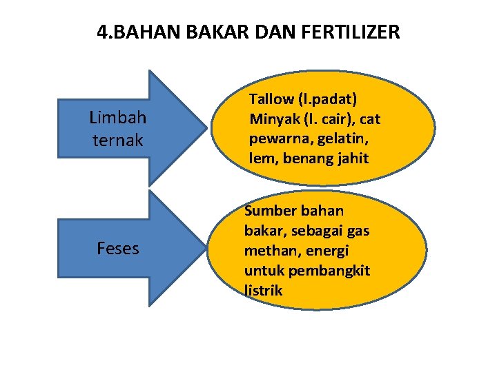 4. BAHAN BAKAR DAN FERTILIZER Limbah ternak Feses Tallow (l. padat) Minyak (l. cair),