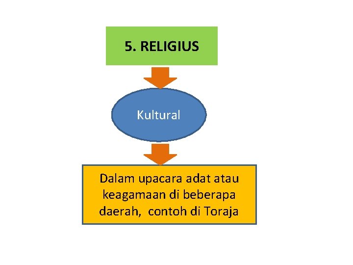 5. RELIGIUS Kultural Dalam upacara adat atau keagamaan di beberapa daerah, contoh di Toraja