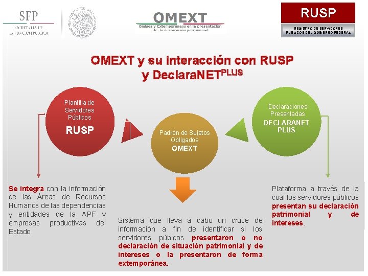 RUSP REGISTRO DE SERVIDORES PÚBLICOS DEL GOBIERNO FEDERAL OMEXT y su interacción con RUSP