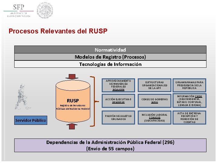 Procesos Relevantes del RUSP Normatividad Modelos de Registro (Procesos) Tecnologías de Información RUSP APROVECHAMIENTO