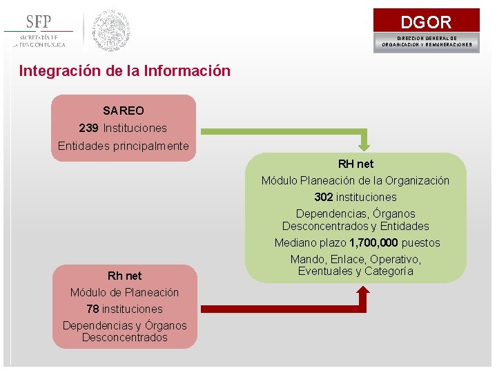 DGOR DIRECCIÓN GENERAL DE ORGANIZACIÓN Y REMUNERACIONES Integración de la Información SAREO 239 Instituciones
