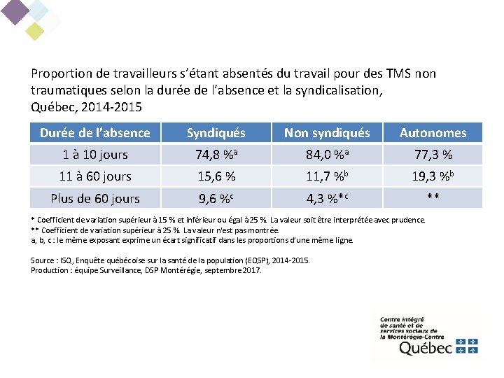 Proportion de travailleurs s’étant absentés du travail pour des TMS non traumatiques selon la