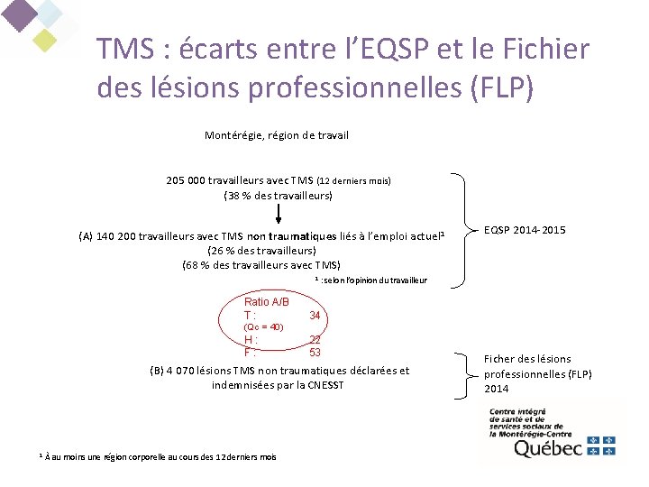 TMS : écarts entre l’EQSP et le Fichier des lésions professionnelles (FLP) Montérégie, région