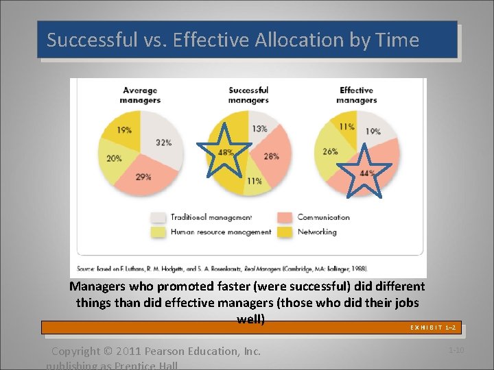 Successful vs. Effective Allocation by Time Managers who promoted faster (were successful) did different Successful vs. Effective Allocation by Time Managers who promoted faster (were successful) did different