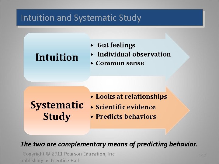 Intuition and Systematic Study Intuition Systematic Study • Gut feelings • Individual observation • Intuition and Systematic Study Intuition Systematic Study • Gut feelings • Individual observation •