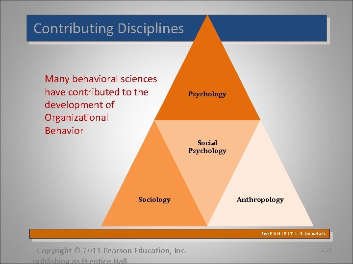 Contributing Disciplines Many behavioral sciences have contributed to the development of Organizational Behavior Psychology Contributing Disciplines Many behavioral sciences have contributed to the development of Organizational Behavior Psychology