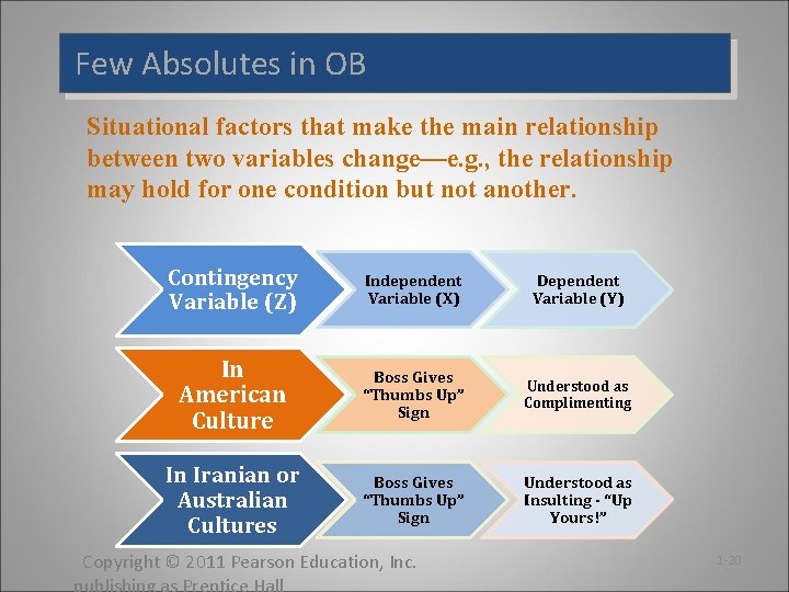Few Absolutes in OB Situational factors that make the main relationship between two variables Few Absolutes in OB Situational factors that make the main relationship between two variables