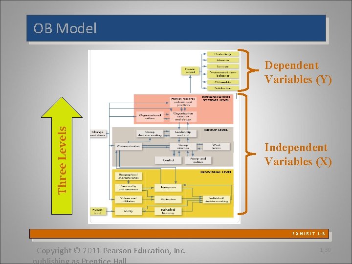OB Model Three Levels Dependent Variables (Y) Independent Variables (X) E X H I OB Model Three Levels Dependent Variables (Y) Independent Variables (X) E X H I