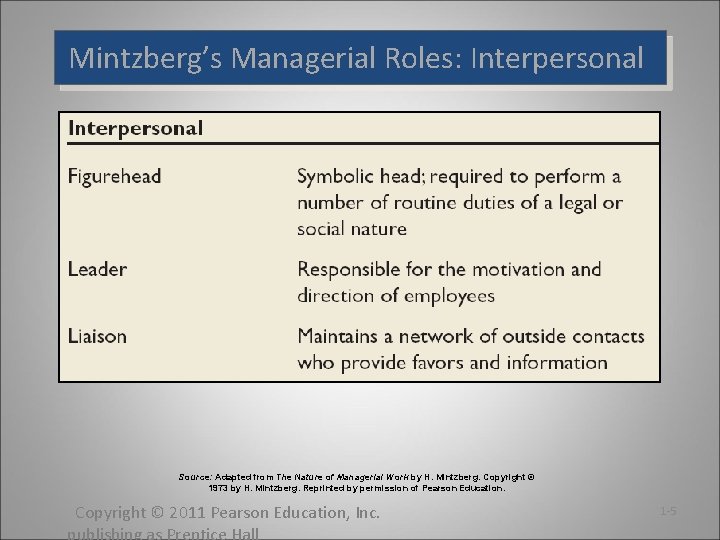 Mintzberg’s Managerial Roles: Interpersonal Source: Adapted from The Nature of Managerial Work by H. Mintzberg’s Managerial Roles: Interpersonal Source: Adapted from The Nature of Managerial Work by H.