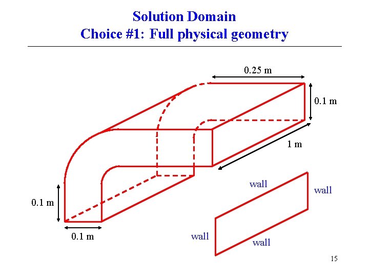 Solution Domain Choice #1: Full physical geometry 0. 25 m 0. 1 m 1