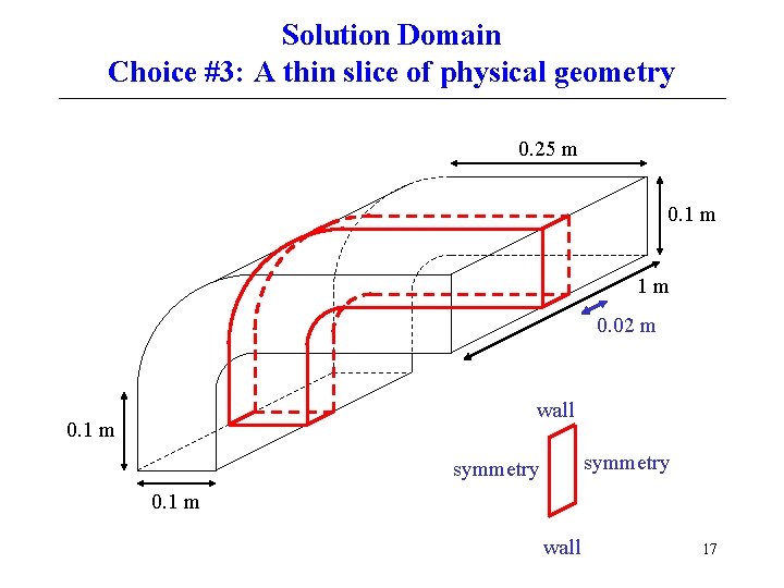 Solution Domain Choice #3: A thin slice of physical geometry 0. 25 m 0.