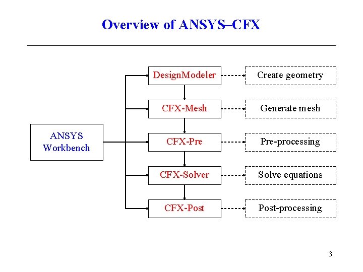 Overview of ANSYS–CFX ANSYS Workbench Design. Modeler Create geometry CFX-Mesh Generate mesh CFX-Pre Pre-processing