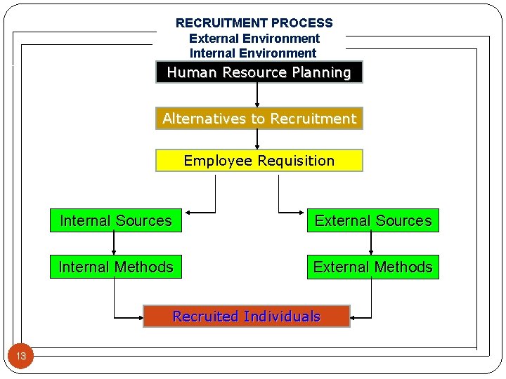 RECRUITMENT PROCESS External Environment Internal Environment Human Resource Planning Alternatives to Recruitment Employee Requisition RECRUITMENT PROCESS External Environment Internal Environment Human Resource Planning Alternatives to Recruitment Employee Requisition