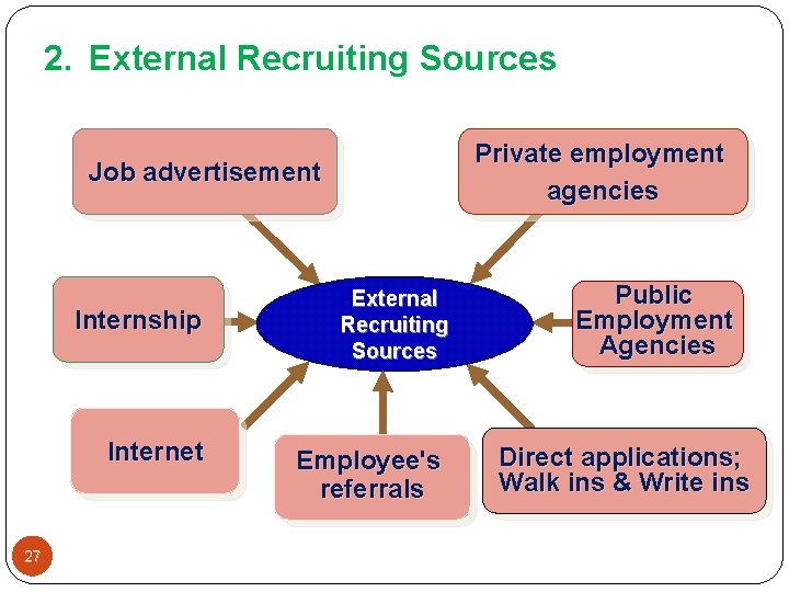 2. External Recruiting Sources Private employment agencies Job advertisement Internship Internet 27 External Recruiting 2. External Recruiting Sources Private employment agencies Job advertisement Internship Internet 27 External Recruiting