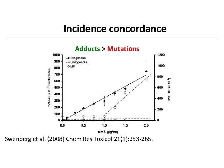 Incidence concordance Adducts > Mutations Swenberg et al. (2008) Chem Res Toxicol 21(1): 253
