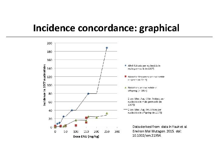 Incidence concordance: graphical Data derived from data in Yauk et al. Environ Mol Mutagen.