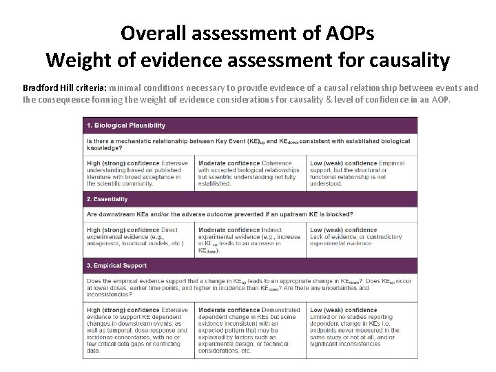 Overall assessment of AOPs Weight of evidence assessment for causality Bradford Hill criteria: minimal
