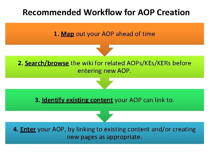 Recommended Workflow for AOP Creation 1. Map out your AOP ahead of time 2.
