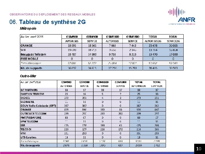 OBSERVATOIRE DU DEPLOIEMENT DES RESEAUX MOBILES 06. Tableau de synthèse 2 G Métropole Outre-Mer OBSERVATOIRE DU DEPLOIEMENT DES RESEAUX MOBILES 06. Tableau de synthèse 2 G Métropole Outre-Mer