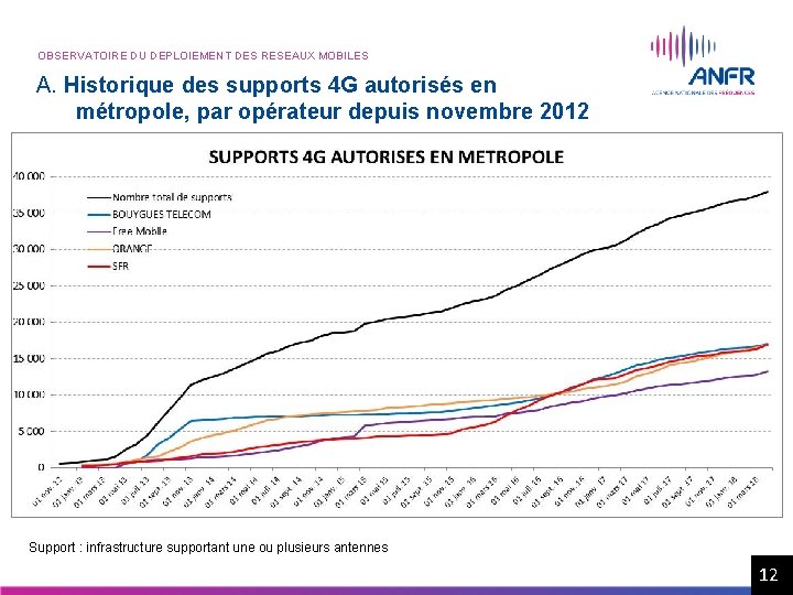 OBSERVATOIRE DU DEPLOIEMENT DES RESEAUX MOBILES A. Historique des supports 4 G autorisés en OBSERVATOIRE DU DEPLOIEMENT DES RESEAUX MOBILES A. Historique des supports 4 G autorisés en
