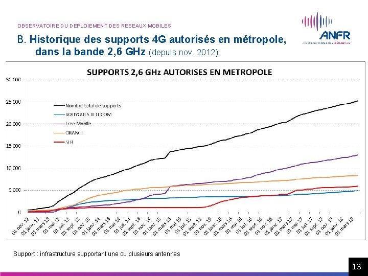 OBSERVATOIRE DU DEPLOIEMENT DES RESEAUX MOBILES B. Historique des supports 4 G autorisés en OBSERVATOIRE DU DEPLOIEMENT DES RESEAUX MOBILES B. Historique des supports 4 G autorisés en