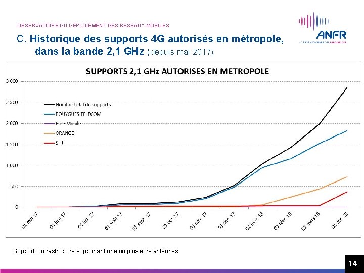 OBSERVATOIRE DU DEPLOIEMENT DES RESEAUX MOBILES C. Historique des supports 4 G autorisés en OBSERVATOIRE DU DEPLOIEMENT DES RESEAUX MOBILES C. Historique des supports 4 G autorisés en