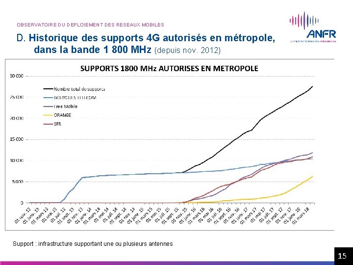 OBSERVATOIRE DU DEPLOIEMENT DES RESEAUX MOBILES D. Historique des supports 4 G autorisés en OBSERVATOIRE DU DEPLOIEMENT DES RESEAUX MOBILES D. Historique des supports 4 G autorisés en