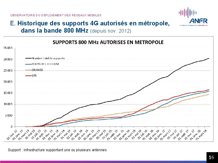 OBSERVATOIRE DU DEPLOIEMENT DES RESEAUX MOBILES E. Historique des supports 4 G autorisés en OBSERVATOIRE DU DEPLOIEMENT DES RESEAUX MOBILES E. Historique des supports 4 G autorisés en