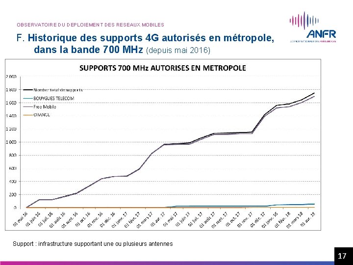 OBSERVATOIRE DU DEPLOIEMENT DES RESEAUX MOBILES F. Historique des supports 4 G autorisés en OBSERVATOIRE DU DEPLOIEMENT DES RESEAUX MOBILES F. Historique des supports 4 G autorisés en