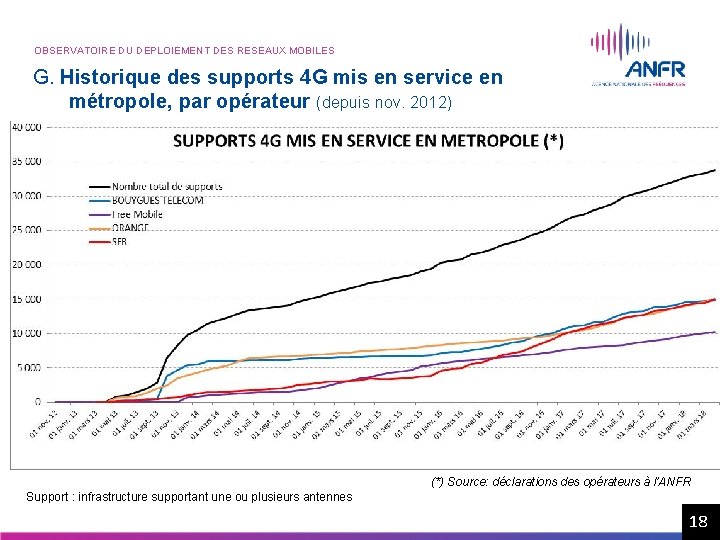 OBSERVATOIRE DU DEPLOIEMENT DES RESEAUX MOBILES G. Historique des supports 4 G mis en OBSERVATOIRE DU DEPLOIEMENT DES RESEAUX MOBILES G. Historique des supports 4 G mis en