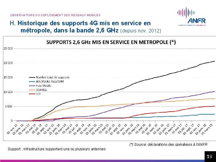 OBSERVATOIRE DU DEPLOIEMENT DES RESEAUX MOBILES H. Historique des supports 4 G mis en OBSERVATOIRE DU DEPLOIEMENT DES RESEAUX MOBILES H. Historique des supports 4 G mis en