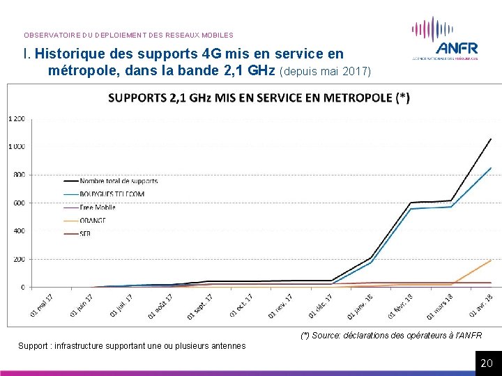 OBSERVATOIRE DU DEPLOIEMENT DES RESEAUX MOBILES I. Historique des supports 4 G mis en OBSERVATOIRE DU DEPLOIEMENT DES RESEAUX MOBILES I. Historique des supports 4 G mis en